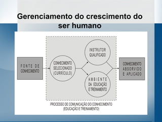 Gerenciamento do crescimento do
         ser humano
 