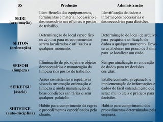 5S                        Produção                          Administração
                    Identificação dos equipamentos,       Identificação de dados e
    SEIRI           ferramentas e material necessário e   informações necessárias e
 (arrumação)        desnecessário nas oficinas e postos   desnecessárias para decisões.
                    de trabalho.

                    Determinação do local específico      Determinação do local de arquivo
                    ou lay-out para os equipamentos       para pesquisa e utilização de
    SEITON          serem localizados e utilizados a      dados a qualquer momento. Deve-
  (ordenação)       qualquer momento.                     se estabelecer um prazo de 5 min
                                                          para se localizar um dado.

                    Eliminação de pó, sujeira e objetos   Sempre atualização e renovação
   SEISOH           desnecessários e manutenção da        de dados para ter decisões
   (limpeza)        limpeza nos postos de trabalho.       corretas.

                    Ações consistentes e repetitivas      Estabelecimento, preparação e
                    visando arrumação ordenação e         implementação de informações e
  SEIKETSU          limpeza e ainda manutenção de         dados de fácil entendimento que
    (asseio)        boas condições sanitárias e sem       serão muito úteis e práticos para
                    qualquer poluição.                    decisões.
                    Hábito para cumprimento de regras     Hábito para cumprimento dos
  SHITSUKE          e procedimentos especificados pelo    procedimentos determinados pela
(auto-disciplina)   cliente.                              empresa.
 