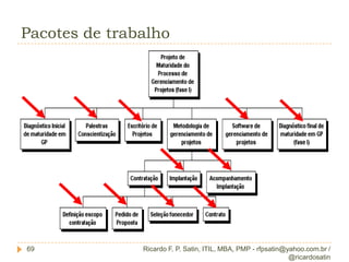 Resumo dos processosRicardo F. P. Satin, ITIL, MBA, PMP - rfpsatin@yahoo.com.br / @ricardosatin255.1 Coletar os requisitos - O processo de definição e documentação das necessidades das partes interessadas para alcançar os objetivos do projeto;5.2 Definir o escopo - O processo de desenvolvimento de uma descrição detalhada do projeto e do produto.5.3 Criar a EAP - O processo de subdivisão das entregas e do trabalho do projeto em componentes menores e mais facilmente gerenciáveis.5.4 Verificar o escopo - O processo de formalização da aceitação das entregas terminadas do projeto.5.5 Controlar o escopo - O processo de monitoramento do progresso do escopo do projeto e escopo do produto e gerenciamento das mudanças feitas na linha base do escopo.
