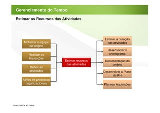 Gerenciamento do Tempo

   Estimar os Recursos das Atividades




                                                     Estimar a duração
            Mobilizar a equipe                        das atividades
               do projeto
                                                      Desenvolver o
                 Realizar as                           cronograma
                 Aquisições
                                 Estimar recursos    Documentação do
                                  das atividades         projeto
                  Definir as
                  atividades                        Desenvolver o Plano
                                                          de RH
           Ativos de processos
             organizacionais                        Planejar Aquisições




Fonte: PMBOK 4th Edition
 