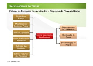 Gerenciamento do Tempo

   Estimar as Durações das Atividades – Diagrama de Fluxo de Dados

                Definição do
                  Escopo


             Mobilização da
            Equipe do Projeto
                                                       Desenvolvimento
                                                        do Cronograma
           Realizar Aquisições
                                 Estimar as durações    Identificação de
                                    das atividades          Riscos
          Ativos de Processos
               Ambientais
                                                       Documentação do
                                                           Projeto
               Definição das
                Atividades


            Estimar Recursos
             das Atividades


Fonte: PMBOK 4th Edition
 