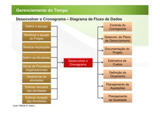Gerenciamento do Tempo

   Desenvolver o Cronograma – Diagrama de Fluxo de Dados
              Definir o escopo                       Controle do
                                                     Cronograma

            Mobilizar a equipe
                                                  Desevolv. do Plano
               do Projeto
                                                  de Gerenciamento

           Realizar Aquisições
                                                  Documentação do
                                                      Projeto
          Definir as Atividades
                                  Desenvolver o     Estimativa de
                                   Cronograma           Custos
          Ativos de Processos
            Organizacionais
                                                     Definição do
               Seqüenciar as                         Orçamento
                atividades
                                                   Planejamento de
             Estimar recursos                         Aquisições
              das atividades

             Estimar duração                        Planejamento
              das Atividades                        da Qualidade
Fonte: PMBOK 4th Edition
 