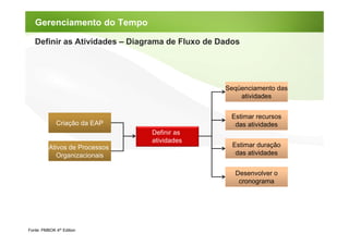 Gerenciamento do Tempo

   Definir as Atividades – Diagrama de Fluxo de Dados




                                                 Seqüenciamento das
                                                     atividades


                                                   Estimar recursos
              Criação da EAP                        das atividades
                                Definir as
                                atividades
          Ativos de Processos                      Estimar duração
             Organizacionais                        das atividades


                                                    Desenvolver o
                                                     cronograma




Fonte: PMBOK 4th Edition
 