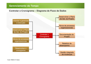 Gerenciamento do Tempo

   Controlar o Cronograma – Diagrama de Fluxo de Dados

                                                Desenvolver o Plano
                                                 de Ger. do Projeto
           Orientar e gerenciar
               a execução
                                                Ativos de processos
                                                  organizacionais
          Desenvolver o Plano
           de Ger. do Projeto
                                  Controlar o   Documentação do
                                  Cronograma        Projeto
           Ativos de processos
             organizacionais
                                                   Relatório de
                                                desempenho
               Desenvolver o
                cronograma
                                                 Gestão integrada
                                                  de mudanças


Fonte: PMBOK 4th Edition
 