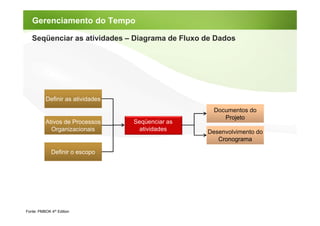 Gerenciamento do Tempo

   Seqüenciar as atividades – Diagrama de Fluxo de Dados




           Definir as atividades
                                                     Documentos do
                                                        Projeto
          Ativos de Processos      Seqüenciar as
            Organizacionais         atividades     Desenvolvimento do
                                                      Cronograma

              Definir o escopo




Fonte: PMBOK 4th Edition
 