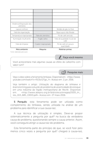 U2 - Melhoramento da qualidade 99
5 Porquês: esta ferramenta pode ser utilizada como
complemento do Ishikawa, sendo utilizada na análise de um
problema para identificar a sua causa-raiz.
A sua técnica de utilização é simples. Deve-se propor
sistematicamente a pergunta por quê? na busca da verdadeira
causa do problema, questionando sempre a causa anterior. Assim,
você conseguirá atingir a causa-raiz do problema.
Esta ferramenta parte do princípio de que, se você fizer pelo
menos cinco vezes a pergunta por quê? chegará à causa-raiz,
Fonte: elaborado pelo autor.
Distância/Disposição dos
utensílios
Layout confuso Botijão de gás no final
Falta de organização Água suja e não filtrada
Temperatura inapropriada Falta de utensílios Pó de café vencido
Iluminação insuficiente Fogão velho Falta de qualidade no pó de
café
Falta de limpeza Coador inapropriado Pó de café em pouca
quantidade
Meio ambiente Máquina Matérias-primas
Faça você mesmo
Você acrescentaria mais algumas causas ao efeito do cafezinho com
sabor ruim?
Pesquise mais
Veja o vídeo sobre a ferramenta Ishikawa. Disponível em: <https://www.
youtube.com/watch?v=fSOScQTgo_Y>. Acesso em: 2 jun. 2016.
Veja também o artigo: Utilização do diagrama de ishikawa e
brainstorming para solução do problema de assertividade de estoque
em uma indústria da região metropolitana de Recife. Disponível
em: <http://www.abepro.org.br/biblioteca/enegep2009_tn_
sto_103_685_13053.pdf>. Acesso em: 27 maio 2016.
 