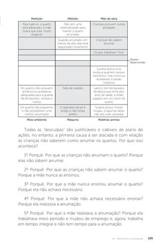 U2 - Melhoramento da qualidade 105
Todas as “desculpas” são justificáveis e cabíveis de plano de
ações, no entanto, a primeira causa a ser atacada é com relação
às crianças não saberem como arrumar os quartos. Por que isso
acontece?
1º Porquê: Por que as crianças não arrumam o quarto? Porque
elas não sabem arrumar.
2º Porquê: Por que as crianças não sabem arrumar o quarto?
Porque a mãe nunca as ensinou.
3º Porquê: Por que a mãe nunca ensinou arrumar o quarto?
Porque ela não achava necessário.
4º Porquê: Por que a mãe não achava necessário ensinar?
Porque ela realizava a arrumação.
5º Porquê: Por que a mãe realizava a arrumação? Porque ela
trabalhava meio período e mudou de emprego e, agora, trabalha
em tempo integral e não tem tempo para a arrumação.
Quarto
desarrumado
Medição Método Mão de obra
Para Laércio, o quarto
está adequado, a mãe
Joana que está muito
exigente
Não tem uma
sistematização para
manter o quarto
arrumado
Crianças possuem outras
atividades
Quando arrumado, em
menos de dois dias está
bagunçado novamente
Crianças não sabem
arrumar
Os pais trabalham “fora”
Suzana assina uma
revista a qual tem acesso
eletrônico, mas continua
recebendo a versão
impressa
Os quartos não possuem
armários ou prateleiras
adequadas para a guarda
de brinquedos, revistas e
outros
Falta de cabides Laércio tem brinquedos
da época que tinha dois
anos de idade, e estão
jogados em um canto do
quarto
Os quartos são pequenos
e não possibilitam uma
melhor arrumação
O aspirador de pó é
antigo e não limpa
direito
Suzana possui muitas
roupas, e algumas delas
não são mais utilizadas
Meio ambiente Máquina Matérias-primas
 