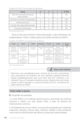U2 - Melhoramento da qualidade
122
Fonte: elaborado pelo autor.
Fonte: elaborado pelo autor.
Quadro 2.8 | GUT nos Projetos de Melhorias
Quadro 2.9 | 5W2H nos projetos de melhorias
Causa G U T SCORE
Falta de motivação da equipe
(baixo salário)
5 5 5 125
Demora no tempo de aprovação 5 5 4 100
Falta de recursos 4 4 3 48
Equipe não capacitada/treinada 5 5 5 125
Processo centralizado 4 4 4 64
Para os itens que tiveram maior pontuação, e são referentes aos
colaboradores, foram criados planos de ações através do 5W2H.
O quê? Quem? Onde? Quando? Por quê? Como? Quanto
custa?
Alteração
da política
salarial dos
colaboradores
Departamento
de Recursos
Humanos
Em toda a
empresa
Próximo
mês
Desmotivação
dos
funcionários
em função
dos salários
Realizar
pesquisa salarial
(mercado) e
adequar os
atuais salários
$$$$
Capacitar
e treinar
colaboradores
Os
colaboradores
que
trabalham no
desenvolvimento
de projetos
Departamento
de projetos
Imediato Está
afetando os
resultados da
organização
Elaborar um
procedimento
padrão para
capacitação e
treinamento
dos envolvidos
R$ 100,00
por
colaborador
Faça você mesmo
Selecione uma atividade/processo rotineira de seu dia a dia pessoal
e/ou profissional (na empresa em que trabalha), preferencialmente
aquela atividade/processo que você sabe que tem melhoria a ser
realizada. Faça um fluxograma deste processo, depois liste as principais
causas a serem atacadas e as priorize através do GUT, crie planos de
ações através do 5W2H.
Faça valer a pena
1. Na gestão da qualidade:
I. O ciclo PDCA é um método gerencial para a promoção da melhoria
contínua e reflete, em suas quatro fases, a base da filosofia do
melhoramento contínuo.
II. No diagrama de causa e efeito, as causas são agrupadas por categorias
(máquinas, métodos, mão de obra, materiais, medida e meio ambiente)
como meio de identificação das falhas ou potenciais oportunidades.
 