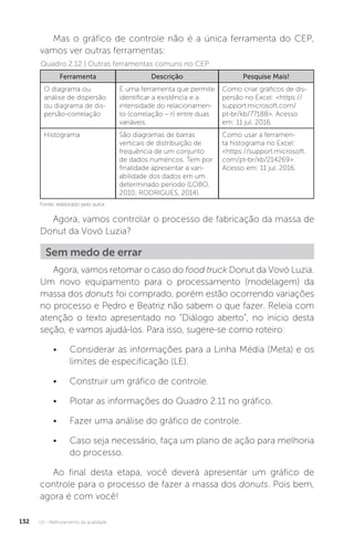 U2 - Melhoramento da qualidade
132
Mas o gráfico de controle não é a única ferramenta do CEP,
vamos ver outras ferramentas:
Agora, vamos controlar o processo de fabricação da massa de
Donut da Vovó Luzia?
Agora, vamos retomar o caso do food truck Donut da Vovó Luzia.
Um novo equipamento para o processamento (modelagem) da
massa dos donuts foi comprado, porém estão ocorrendo variações
no processo e Pedro e Beatriz não sabem o que fazer. Releia com
atenção o texto apresentado no “Diálogo aberto”, no início desta
seção, e vamos ajudá-los. Para isso, sugere-se como roteiro:
• Considerar as informações para a Linha Média (Meta) e os
limites de especificação (LE).
• Construir um gráfico de controle.
• Plotar as informações do Quadro 2.11 no gráfico.
• Fazer uma análise do gráfico de controle.
• Caso seja necessário, faça um plano de ação para melhoria
do processo.
Ao final desta etapa, você deverá apresentar um gráfico de
controle para o processo de fazer a massa dos donuts. Pois bem,
agora é com você!
Quadro 2.12 | Outras ferramentas comuns no CEP
Fonte: elaborado pelo autor.
Ferramenta Descrição Pesquise Mais!
O diagrama ou
análise de dispersão
ou diagrama de dis-
persão-correlação
É uma ferramenta que permite
identificar a existência e a
intensidade do relacionamen-
to (correlação – r) entre duas
variáveis.
Como criar gráficos de dis-
persão no Excel: <https://
support.microsoft.com/
pt-br/kb/77188>. Acesso
em: 11 jul. 2016.
Histograma São diagramas de barras
verticais de distribuição de
frequência de um conjunto
de dados numéricos. Tem por
finalidade apresentar a vari-
abilidade dos dados em um
determinado período (LOBO,
2010; RODRIGUES, 2014).
Como usar a ferramen-
ta histograma no Excel:
<https://support.microsoft.
com/pt-br/kb/214269>.
Acesso em: 11 jul. 2016.
Sem medo de errar
 