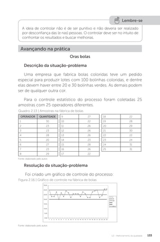 U2 - Melhoramento da qualidade 133
Oras bolas
Descrição da situação-problema
Uma empresa que fabrica bolas coloridas teve um pedido
especial para produzir lotes com 100 bolinhas coloridas, e dentre
elas devem haver entre 20 e 30 bolinhas verdes. As demais podem
ser de qualquer outra cor.
Para o controle estatístico do processo foram coletadas 25
amostras com 25 operadores diferentes.
Resolução da situação-problema
Foi criado um gráfico de controle do processo:
Quadro 2.13 | Amostras na fábrica de bolas
Figura 2.16 | Gráfico de controle na fábrica de bolas
Fonte: elaborado pelo autor.
Fonte: elaborado pelo autor.
Lembre-se
A ideia de controlar não é de ser punitivo e não deveria ser realizado
por desconfiança das (e nas) pessoas. O controlar deve ser no intuito de
confrontar os resultados e buscar melhorias.
Avançando na prática
OPERADOR QUANTIDADE
1 30
2 23
3 23
4 28
5 20
6 27
7 23
8 29
9 27
10 22
11 26
12 26
13 26
14 23
15 28
16 26
17 22
18 22
19 28
20 29
21 30
22 22
23 24
24 31
25 31
 