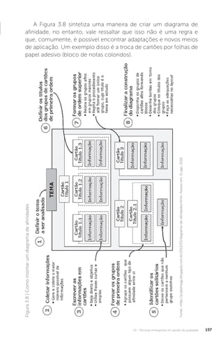 U3 - Técnicas emergentes em gestão da qualidade 157
Figura
3.8
|
Como
montar
um
diagrama
de
afinidades
Fonte:
<http://jcsladmegp.blogspot.com.br/2013/05/diagrama-de-afinidades.html>.
Acesso
em:
11
ago.
2016.
A Figura 3.8 sintetiza uma maneira de criar um diagrama de
afinidade, no entanto, vale ressaltar que isso não é uma regra e
que, comumente, é possível encontrar adaptações e novos meios
de aplicação. Um exemplo disso é a troca de cartões por folhas de
papel adesivo (bloco de notas coloridos).
 