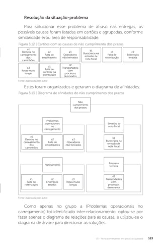 U3 - Técnicas emergentes em gestão da qualidade 163
Resolução da situação-problema
Para solucionar esse problema de atraso nas entregas, as
possíveis causas foram listadas em cartões e agrupadas, conforme
similaridade e/ou área de responsabilidade.
Estes foram organizados e geraram o diagrama de afinidades.
Como apenas no grupo a (Problemas operacionais no
carregamento) foi identificado inter-relacionamento, optou-se por
fazer apenas o diagrama de relações para as causas, e utilizou-se o
diagrama de árvore para direcionar as soluções.
Figura 3.12 | Cartões com as causas de não cumprimento dos prazos
Figura 3.13 | Diagrama de afinidades do não cumprimento dos prazos
Fonte: elaborada pelo autor.
Fonte: elaborada pelo autor.
a1
Demora no
carregamento
dos
caminhões
c3
Rotas muito
longas
d1
Falta de
controle na
distribuição
d2
Transportadora
com
processos
demorados
a2
Falta de
empilhadeira
a3
Operadores
não treinados
b1
Burocracia na
emissão de
nota fiscal
c1
Falta de
roteirização
c2
Endereços
errados
c3
Rotas muito
longas
d2
Transportadora
com
processos
demorados
Não
cumprimento
dos prazos
Problemas
operacionais
no
carregamento
Planejamento
Emissão da
nota fiscal
Empresa
terceira
b1
Burocracia na
emissão de
nota fiscal
c1
Falta de
roteirização
c2
Endereços
errados
a1
Demora no
carregamento
dos
caminhões
a2
Falta de
empilhadeira
a3
Operadores
não treinados
 