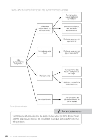 U3 - Técnicas emergentes em gestão da qualidade
164
Figura 3.14 | Diagrama de árvore do não cumprimento dos prazos
Fonte: elaborada pelo autor.
Dimensionamentos
dos recursos/
equipamentos
Treinamento e
capaciração dos
operadores
Melhoria no processo
operacional
Emissão da nota
fiscal
Melhoria no processo
de emissão de NF
Planejamento das
rotas e composição
de carga
Análise e conferência
dos endereços
Criar programa de
desenvolvimento de
fornecedores
Empresa terceira
Não
cumprimento
dos prazos
Problemas
operacionais no
carregamento
Planejamento
Faça você mesmo
Escolha uma situação do seu dia a dia em que você gostaria de melhorar,
aponte as possíveis causas do insucesso e aplique as novas ferramentas
da qualidade.
 