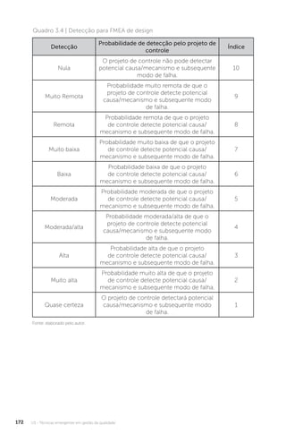 U3 - Técnicas emergentes em gestão da qualidade
172
Quadro 3.4 | Detecção para FMEA de design
Fonte: elaborado pelo autor.
Detecção
Probabilidade de detecção pelo projeto de
controle
Índice
Nula
O projeto de controle não pode detectar
potencial causa/mecanismo e subsequente
modo de falha.
10
Muito Remota
Probabilidade muito remota de que o
projeto de controle detecte potencial
causa/mecanismo e subsequente modo
de falha.
9
Remota
Probabilidade remota de que o projeto
de controle detecte potencial causa/
mecanismo e subsequente modo de falha.
8
Muito baixa
Probabilidade muito baixa de que o projeto
de controle detecte potencial causa/
mecanismo e subsequente modo de falha.
7
Baixa
Probabilidade baixa de que o projeto
de controle detecte potencial causa/
mecanismo e subsequente modo de falha.
6
Moderada
Probabilidade moderada de que o projeto
de controle detecte potencial causa/
mecanismo e subsequente modo de falha.
5
Moderada/alta
Probabilidade moderada/alta de que o
projeto de controle detecte potencial
causa/mecanismo e subsequente modo
de falha.
4
Alta
Probabilidade alta de que o projeto
de controle detecte potencial causa/
mecanismo e subsequente modo de falha.
3
Muito alta
Probabilidade muito alta de que o projeto
de controle detecte potencial causa/
mecanismo e subsequente modo de falha.
2
Quase certeza
O projeto de controle detectará potencial
causa/mecanismo e subsequente modo
de falha.
1
 