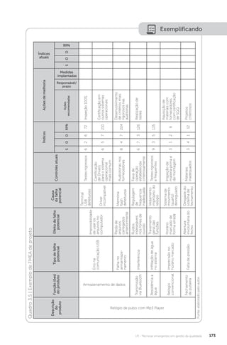 U3 - Técnicas emergentes em gestão da qualidade 173
Exemplificando
Quadro
3.5
|
Exemplo
de
FMEA
de
projeto
Fonte:
elaborado
pelo
autor.
Descrição
do
produto
Função
(ões)
do
produto
Tipo
de
falha
potencial
Efeito
da
falha
potencial
Causa
da
falha
potencial
Controles
atuais
Índices
Ações
de
melhoria
Índices
atuais
S
O
D
RPN
Ações
recomendadas
Responsável/
prazo
Medidas
implantadas
S
O
D
RPN
Relógio de pulso com Mp3 Player
Armazenamento de dados
Erro
na
comunicação
USB
Impossibilidade
de
usar
os
arquivos
no
computador
Terminal
USB
defeituoso
Testes
rigorosos
6
2
6
72
Inspeção
100%
Driver
incompatível
Certificação
de
Drivers
para
o
sistema
operacional
mais
comum
6
5
7
210
Certificação
em
outros
sistemas
operacionais
Falha
no
armarmaze-
namento
Perda
de
arquivos
carregados
anteriormente
Memória
flash
defeituosa
Audiotorias
nos
fornecedores
8
4
7
224
Desenvolvimento
de
critérios
mais
rigorosos
nas
auditorias
Transmissão
via
Bluetooth
Interferência
Ruídos
indesejáveis
nos
fones
de
ouvido
Regulagem
de
frequencia
inadequada
Faixa
de
operação
estabelecida
criteriosamente
6
7
3
126
Realização
de
testes
Resistência
a
água
Infiltação
de
água
no
sistema
Travemento
geral
das
funções
Vedamento
impróprio
do
relógio
Testes
rigorosos
e
frequentes
9
3
5
135
Relógio
convencional
Imprecisão
no
horário
marcado
Horário
marcado
de
forma
errada
Sistema
de
movimento
(quartz)
desregulado
Inspeção
de
matéria-prima
e
da
montagem
3
1
2
6
Aquisição
de
materiais
com
fornecedores
com
certificação
de
SGQ
Fechamento
da
pulseira
Falta
de
pressão
Abertura
involuntária
do
fecho
Desgaste
do
sistema
de
fechamento
Materiais
inadequados
3
4
1
12
Projetos
criteriosos
 