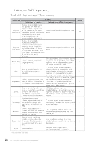 U3 - Técnicas emergentes em gestão da qualidade
174
Índices para FMEA de processo:
Quadro 3.6 | Severidade para FMEA de processo
Fonte: elaborado pelo autor.
Severidade
Critério
Índice
Efeitos para os clientes Efeito para manufatura/montagem
Perigoso
sem avisos
Ranking de severidade muito
alto quando um efeito de
modo de falha em potencial
de um sistema de segurança
opera sem avisos (compromete
a segurança) e/ou envolve
o não cumprimento de
regulamentação do governo.
Pode colocar o operador em risco sem
avisos.
10
Perigoso
com aviso
Ranking de severidade
muito alto quando um
efeito de modo de falha em
potencial de um sistema de
segurança opera com avisos
(compromete a segurança) e/
ou envolve o não cumprimento
de regulamentação do
governo.
Pode colocar o operador em risco com
avisos.
9
Muito Alto
Sistema inoperável (perda da
função primária).
100% do produto, possivelmente, deverá
ser jogado fora ou produto precisará ser
reparado em seu departamento, com
um tempo maior que 1 hora.
8
Alto
Sistema operável, porém em
um nível de performance
reduzido.
O produto deverá ser desmontado
e classificado, uma porção dele será
jogada fora ou o produto precisará ser
reparado em seu departamento, com
um tempo entre meia hora e 1 hora.
7
Moderado
Sistema operável, porém com
itens de conforto/conveniência
inoperáveis. Cliente insatisfeito.
Uma porção do produto deverá ser jogada
fora sem necessidade de desmontá-lo e
classificá-lo ou o produto precisará ser
reparado em seu departamento, com um
tempo menor que meia hora.
6
Baixo
Sistema operável, porém com
itens de conforto/conveniência
operáveis em um nível
reduzido de performance.
Cliente um pouco insatisfeito
100% do produto deverá ser
retrabalhado ou o produto precisará ser
reparado fora da linha de produção, mas
não terá de ir para o departamento de
reparos.
5
Muito baixo
Sistema produz barulhos e
chiados; encaixes não estão de
acordo. Defeito notado pela
maioria dos clientes (mais que
75%).
O produto deverá ser desmontado e
classificado e uma porção dele precisará
ser retrabalhado.
4
Mínimo
Sistema produz barulhos e
chiados; encaixes não estão de
acordo. Defeito notado pela
metade dos clientes.
Uma porção do produto deverá ser
retrabalhada dentro da linha, mas fora
da estação.
3
Quase nulo
Sistema produz barulhos e
chiados; encaixes não estão
de acordo. Defeito notado por
poucos clientes (menos que
25%).
Uma porção do produto deverá ser
retrabalhada dentro da linha, mas dentro
da estação.
2
Nulo Nenhum efeito.
Nenhum efeito ou pequenos
inconvenientes para o operador.
1
 