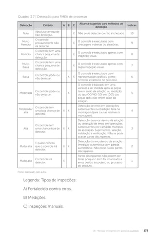 U3 - Técnicas emergentes em gestão da qualidade 175
Quadro 3.7 | Detecção para FMEA de processo
Fonte: elaborado pelo autor.
Detecção Critério A B C
Alcance sugerido para métodos de
detecção
Índices
Nula
Absoluta certeza de
não detecção.
X Não pode detectar ou não é checado. 10
Muito
Remota
O controle
provavelmente não
irá detectar.
X
O controle é executado com
checagens indiretas ou aleatórias.
9
Remota
O controle tem uma
chance pequena de
detecção.
X
O controle é executado apenas com
inspeção visual.
8
Muito
Baixa
O controle tem uma
chance pequena de
detecção.
X
O controle é executado apenas com
dupla inspeção visual.
7
Baixa
O controle pode ou
não detectar.
X X
O controle é executado com
representações gráficas, como
controle estatístico do processo.
6
Moderada
O controle pode ou
não detectar.
X
O controle é baseado em uma
variável a ser medida após as peças
terem saído da estação ou medição
do tipo GO/NO GO em 100% das
peças após elas terem saído da
estação.
5
Moderada/
alta
O controle tem
uma boa chance de
detectar.
X X
Detecção de erros em operações
subsequentes ou medição feita na
montagem (para causas relativas à
montagem).
4
Alta
O controle tem
uma chance boa de
detectar.
X X
Detecção de erros dentro da estação
ou detecção de erros em operações
subsequentes por camadas múltiplas
de aceitação. Suprimentos, seleção,
instalação e verificação. Não se pode
aceitar partes discrepantes.
3
Muito alta
É quase certeza
que o controle irá
detectar.
X X
Detecção do erro dentro da estação
(medição automática com parada
automática). Não pode passar partes
discrepantes.
2
Muito alta
O controle irá
detectar.
X
Partes discrepantes não podem ser
feitas porque o item foi imunizado a
erros devido ao projeto ou processo
do produto.
1
Legenda: Tipos de inspeções:
A) Fortalecido contra erros.
B) Medições.
C) Inspeções manuais.
 