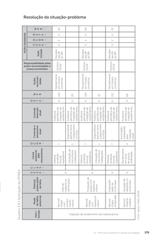 U3 - Técnicas emergentes em gestão da qualidade 179
Resolução da situação-problema
Quadro
3.8
|
Aplicação
do
PFMEA
Fonte:
Aguiar
e
Mello
(2008).
Item
/
função
Modo
de
fallha
potencial
Efeito(s)
potencial(is)
da
falha
S
E
V
E
-
C
L
A
S
-
Causa
potencial
(6M)
mecanismos
O
C
O
R
-
Controle
e
preventivo
atual
Controle
detecção
atual
D
E
T
C
-
N
P
R
Ações
recomen-
dadas
Responsabilidade pelas
ações recomendadas e
prazos envolvidos
Ações
resultantes
Ação
tomada
S
E
V
E
-
O
C
O
R
-
D
E
T
C
-
N
P
R
-
Inspeção de recebimento da matéria-prima
Aprovar
chapa
com
compri-
mento
menor
Falta
de
material
na
última
peça
6
Material
recebido
fora
do
expediente
7
-
Auditoria
periódica
da
inspeção
de
recebimento
4
140
Recebimento
em
horário
comercial
Antônio
25/04
Receber
das
8h
às
18h
5
2
4
40
Utilização
de
instrumento
inadequado
1
Disponibilizar
apenas
trena
e
paquímetro
no
local
Auditoria
periódica
da
inspeção
de
recebimento
4
20
Aprovar
chapa
com
espessura
menor
Produção
de
peças
com
espessura
menor
6
Material
recebido
fora
do
expediente
7
-
Auditoria
periódica
da
inspeção
de
recebimento
4
224
Recebimento
em
horário
comercial
Antônio
25/04
Receber
das
8h
às
18h
3
2
4
64
Utilização
de
instrumento
inadequado
1
Disponibilizar
apenas
trena
e
paquímetro
no
local
Auditoria
periódica
da
inspeção
de
recebimento
4
32
Aprovar
chapa
empenada
Impossibili-
dade
de
corte
laser
4
Material
recebido
fora
do
expediente
7
-
Auditoria
periódica
da
inspeção
de
recebimento
4
112
Recebimento
em
horário
comercial
Antônio
25/04
Receber
das
8h
às
18h
4
2
4
32
Aprovar
material
oxidado
Geração
de
rebarbas
no
corte
laser
4
Recebimento
em
local
de
pouca
visibilidade
4
Iluminação
inadequada
para
inspeção
visual
Auditoria
periódica
da
inspeção
de
recebimento
4
64
 