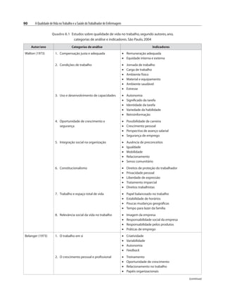 90 A Qualidade deVida noTrabalho e a Saúde doTrabalhador de Enfermagem
Quadro 8.1 Estudos sobre qualidade de vida no trabalho,segundo autores,ano,
categorias de análise e indicadores.São Paulo,2004
Autor/ano Categorias de análise Indicadores
Walton (1973) 1. Compensação justa e adequada • Remuneração adequada
• Equidade interna e externa
2. Condições de trabalho • Jornada de trabalho
• Carga de trabalho
• Ambiente físico
• Material e equipamento
• Ambiente saudável
• Estresse
3. Uso e desenvolvimento de capacidades • Autonomia
• Significado da tarefa
• Identidade da tarefa
• Variedade da habilidade
• Retroinformação
4. Oportunidade de crescimento e
segurança
• Possibilidade de carreira
• Crescimento pessoal
• Perspectiva de avanço salarial
• Segurança de emprego
5. Integração social na organização • Ausência de preconceitos
• Igualdade
• Mobilidade
• Relacionamento
• Senso comunitário
6. Constitucionalismo • Direitos de proteção do trabalhador
• Privacidade pessoal
• Liberdade de expressão
• Tratamento imparcial
• Direitos trabalhistas
7. Trabalho e espaço total de vida • Papel balanceado no trabalho
• Estabilidade de horários
• Poucas mudanças geográficas
• Tempo para lazer da família
8. Relevância social da vida no trabalho • Imagem da empresa
• Responsabilidade social da empresa
• Responsabilidade pelos produtos
• Práticas de emprego
Belanger (1973) 1. O trabalho em si • Criatividade
• Variabilidade
• Autonomia
• Feedback
2. O crescimento pessoal e profissional • Treinamento
• Oportunidade de crescimento
• Relacionamento no trabalho
• Papéis organizacionais
(continua)
 