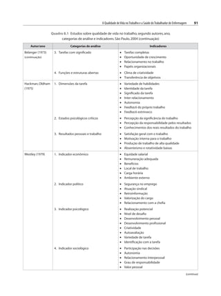 A Qualidade deVida noTrabalho e a Saúde doTrabalhador de Enfermagem 91
Quadro 8.1 Estudos sobre qualidade de vida no trabalho,segundo autores,ano,
categorias de análise e indicadores.São Paulo,2004 (continuação)
Autor/ano Categorias de análise Indicadores
Belanger (1973)
(continuação)
3. Tarefas com significado • Tarefas completas
• Oportunidade de crescimento
• Relacionamento no trabalho
• Papéis organizacionais
4. Funções e estruturas abertas • Clima de criatividade
• Transferência de objetivos
Hackman,Oldham
(1975)
1. Dimensões da tarefa • Variedade de habilidades
• Identidade da tarefa
• Significado da tarefa
• Inter-relacionamento
• Autonomia
• Feedback do próprio trabalho
• Feedback extrínseco
2. Estados psicológicos críticos • Percepção da significância do trabalho
• Percepção da responsabilidade pelos resultados
• Conhecimentos dos reais resultados do trabalho
3. Resultados pessoais e trabalho • Satisfação geral com o trabalho
• Motivação interna para o trabalho
• Produção de trabalho de alta qualidade
• Absenteísmo e rotatividade baixas
Westley (1979) 1. Indicador econômico • Equidade salarial
• Remuneração adequada
• Benefícios
• Local de trabalho
• Carga horária
• Ambiente externo
2. Indicador político • Segurança no emprego
• Atuação sindical
• Retroinformação
• Valorização do cargo
• Relacionamento com a chefia
3. Indicador psicológico • Realização potencial
• Nível de desafio
• Desenvolvimento pessoal
• Desenvolvimento profissional
• Criatividade
• Autoavaliação
• Variedade de tarefa
• Identificação com a tarefa
4. Indicador sociológico • Participação nas decisões
• Autonomia
• Relacionamento interpessoal
• Grau de responsabilidade
• Valor pessoal
(continua)
 