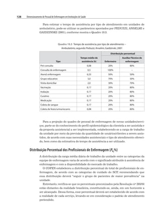128 Dimensionamento de Pessoal de Enfermagem em Instituições de Saúde
Para estimar o tempo de assistência por tipo de atendimento em unidades de
ambulatório, pode-se utilizar os parâmetros apontados por PEDUZZI, ANSELMI e
GAIDZINSKI (2001), conforme mostra o Quadro 10.3.
Quadro 10.3 Tempo de assistência,por tipo de atendimento –
Ambulatório,segundo Peduzzi,Anselmi,Gaidzinski,2001
Tipo
Tempo médio de
assistência (h)
Distribuição percentual
Enfermeiro
Auxiliar/Técnico de
enfermagem
Pré-consulta 0,08 20% 80%
Consulta de enfermagem 0,5 100% –
Atend.enfermagem 0,33 50% 50%
Grupo educativo 3,0 70% 30%
Visita domiciliar 2,0 30% 70%
Vacinação 0,17 20% 80%
Inalação 0,17 20% 80%
Curativo 0,17 20% 80%
Medicação 0,17 20% 80%
Coleta de sangue 0,17 20% 80%
Coleta de fezes/urina/escarro 0,08 20% 80%
Para a projeção do quadro de pessoal de enfermagem de novas unidades/servi-
ços, parte-se do conhecimento do perfil epidemiológico da clientela a ser assistida e
da proposta assistencial a ser implementada, estabelecendo-se a carga de trabalho
da unidade por meio da previsão da quantidade de usuários/clientes a serem assis-
tidos, de acordo com suas necessidades assistenciais e tipo de atendimento ofereci-
do, bem como da estimativa do tempo de assistência a ser utilizado.
Distribuição Percentual dos Profissionais de Enfermagem (Pkj
%)
A distribuição da carga média diária de trabalho da unidade entre as categorias da
equipe de enfermagem varia de acordo com o significado atribuído à assistência de
enfermagem e com a disponibilidade do mercado de trabalho.
O COFEN estabeleceu a distribuição percentual do total de profissionais de en-
fermagem, de acordo com as categorias de cuidado do SCP
, recomendando que
essa distribuição deverá “seguir o grupo de pacientes de maior prevalência” na
unidade.
Entretanto, verifica-se que os percentuais preconizados pela Resolução no 293/04
estão distantes da realidade brasileira, constituindo-se, ainda, em um horizonte a
ser alcançado. Dessa forma, esse percentual deverá ser estabelecido de acordo com
a realidade de cada serviço, levando-se em consideração o padrão de atendimento
pretendido.
 