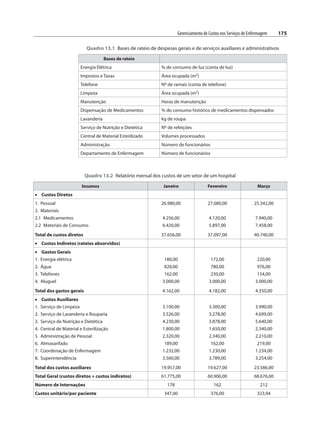 Gerenciamento de Custos nos Serviços de Enfermagem 175
Quadro 13.1 Bases de rateio de despesas gerais e de serviços auxiliares e administrativos
Bases de rateio
Energia Elétrica % de consumo de luz (conta de luz)
Impostos e Taxas Área ocupada (m2)
Telefone No de ramais (conta de telefone)
Limpeza Área ocupada (m2)
Manutenção Horas de manutenção
Dispensação de Medicamentos % do consumo histórico de medicamentos dispensados
Lavanderia kg de roupa
Serviço de Nutrição e Dietética No de refeições
Central de Material Esterilizado Volumes processados
Administração Número de funcionários
Departamento de Enfermagem Número de funcionários
Quadro 13.2 Relatório mensal dos custos de um setor de um hospital
Insumos Janeiro Fevereiro Março
• Custos Diretos
1. Pessoal
2. Materiais
2.1 Medicamentos
2.2 Materiais de Consumo
Total de custos diretos
26.980,00
4.256,00
6.420,00
37.656,00
27.080,00
4.120,00
5.897,00
37.097,00
25.342,00
7.940,00
7.458,00
40.740,00
• Custos Indiretos (rateios absorvidos)
• Gastos Gerais
1. Energia elétrica
2. Água
3. Telefones
4. Aluguel
Total dos gastos gerais
180,00
820,00
162,00
3.000,00
4.162,00
172,00
780,00
230,00
3.000,00
4.182,00
220,00
976,00
154,00
3.000,00
4.350,00
• Custos Auxiliares
1. Serviço de Limpeza
2. Serviço de Lavanderia e Rouparia
3. Serviço de Nutrição e Dietética
4. Central de Material e Esterilização
5. Administração de Pessoal
6. Almoxarifado
7. Coordenação de Enfermagem
8. Superintendência
Total dos custos auxiliares
3.100,00
3.526,00
4.230,00
1.800,00
2.320,00
189,00
1.232,00
3.560,00
19.957,00
3.300,00
3.278,00
3.878,00
1.650,00
2.340,00
162,00
1.230,00
3.789,00
19.627,00
3.990,00
4.699,00
5.640,00
2.340,00
2.210,00
219,00
1.234,00
3.254,00
23.586,00
Total Geral (custos diretos + custos indiretos) 61.775,00 60.906,00 68.676,00
Número de Internações 178 162 212
Custos unitário/por paciente 347,00 376,00 323,94
 