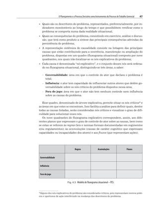 O Planejamento e o Processo Decisório como Instrumentos do Processo deTrabalho Gerencial 47
• Quais são os descritores do problema, representados, preferencialmente, por in-
dicadores monitoráveis ao longo do tempo e que possibilitem verificar como o
problema se comporta numa dada realidade situacional;
• Quais as consequências do problema, consistindo em exercício, análise e discus-
são, que terá como produto a síntese das principais consequências advindas da
persistência do problema;
• A representação sistêmica de causalidade consiste na listagem das principais
causas que estão contribuindo para a ocorrência, manutenção ou ampliação do
problema, dispostas em um quadro (fluxograma situacional) composto por nove
quadrantes, nos quais irão localizar-se os nós explicativos do problema;
• Cada causa é denominada “nó explicativo”, e o conjunto desses nós será ordena-
do no fluxograma situacional, distinguindo-se três áreas, a saber:
– Governabilidade: área em que o controle do ator que declara o problema é
total;
– Influência: o ator tem capacidade de influenciar outros atores que detêm go-
vernabilidade sobre os nós críticos do problema dispostos nessa área;
– Fora do jogo: área em que o ator não tem nenhum controle nem influência
sobre as causas do problema.
Esse quadro, denominado de árvore explicativa, permite situar os nós críticos* e
as áreas em que estes se encontram. Isso facilita a análise para definir quais, dentre
todas as causas listadas, serão consideradas nós críticos e visualizar o grau de difi-
culdade para solucionar esses nós.
Os nove quadrantes do fluxograma explicativo correspondem, assim, aos dife-
rentes planos que expressam o grau de controle do ator sobre as causas, bem como
se estas se referem às regras (leis e normas formais documentadas em regimentos
e/ou regulamentos); às acumulações (causas de caráter cognitivo que expressam
capacidades ou incapacidades dos atores) e aos fluxos (que representam ações).
*Alguns dos nós explicativos do problema são considerados críticos, pois representam centros práti-
cos e oportunos de ação interferindo na mudança dos descritores do problema.
Fig. 4.5 Modelo de fluxograma situacional – PES.
Regras Acumulações Fluxos
Governabilidade
Influência
Fora do jogo
 