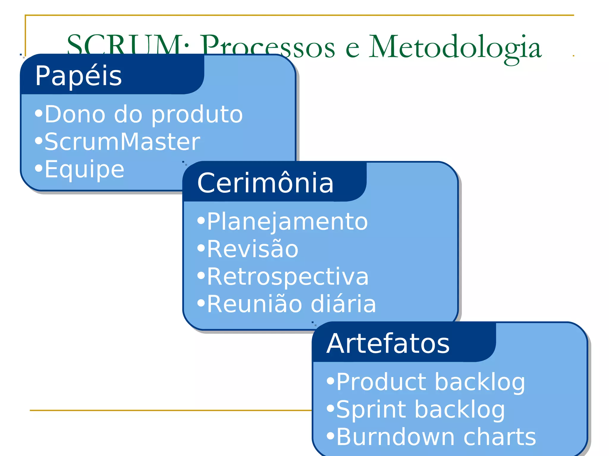 SCRUM: Processos e Metodologia
•Product backlog
•Sprint backlog
•Burndown charts
•Dono do produto
•ScrumMaster
•Equipe
Papéis
•Planejamento
•Revisão
•Retrospectiva
•Reunião diária
Cerimônia
•Product backlog
•Sprint backlog
•Burndown charts
Artefatos
 