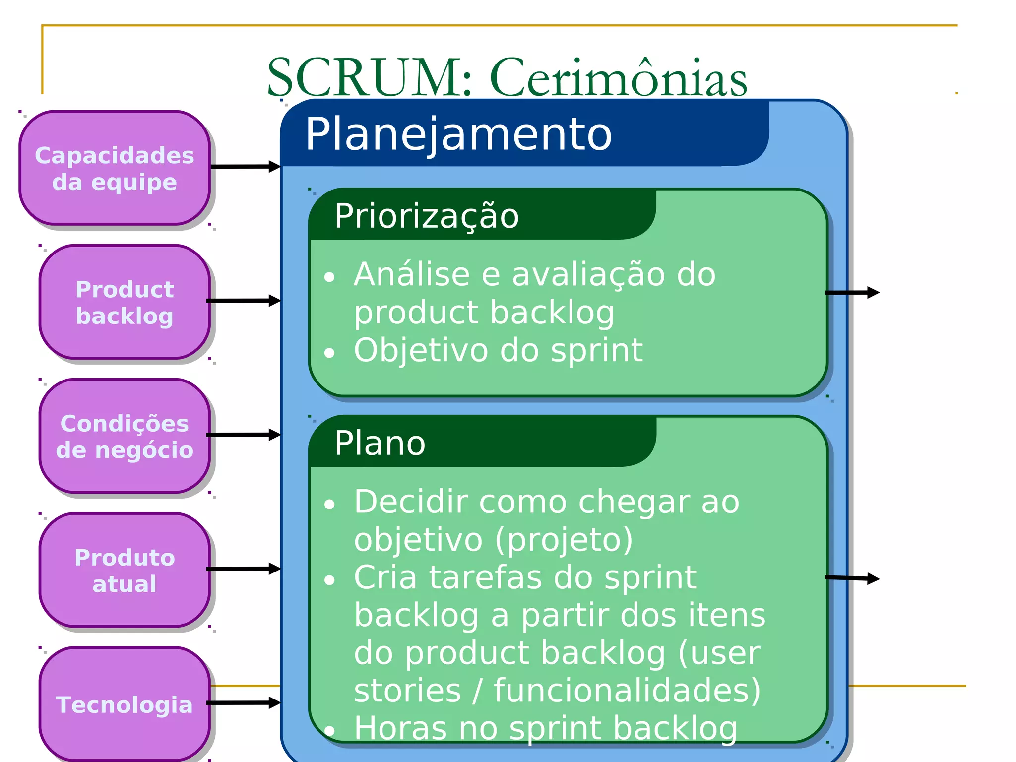 SCRUM: Cerimônias
Planejamento
Priorização
• Análise e avaliação do
product backlog
• Objetivo do sprint
Plano
• Decidir como chegar ao
objetivo (projeto)
• Cria tarefas do sprint
backlog a partir dos itens
do product backlog (user
stories / funcionalidades)
• Horas no sprint backlog
Condições
de negócio
Condições
de negócio
Capacidades
da equipe
Capacidades
da equipe
Product
backlog
Product
backlog
Tecnologia
Tecnologia
Produto
atual
Produto
atual
 