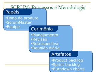 SCRUM: Processos e Metodologia
•Product backlog
•Sprint backlog
•Burndown charts
•Dono do produto
•ScrumMaster
•Equipe
Papéis
•Planejamento
•Revisão
•Retrospectiva
•Reunião diária
Cerimônia
•Product backlog
•Sprint backlog
•Burndown charts
Artefatos
 
