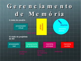 Gerenciamento de Memória processador virtual memória virtual arquivos memória perene read, write copy i) visão do usuário endereço de memória física processador real mapeamento de endereços memória principal memória auxiliar endereço virtual swapping ii) visão do projetista do SO 