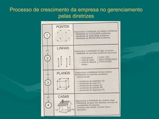 Processo de crescimento da empresa no gerenciamento
                   pelas diretrizes
 