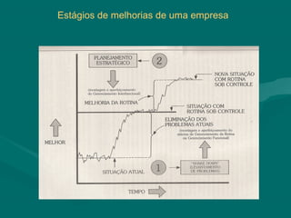 Estágios de melhorias de uma empresa
 