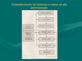 Estabelecimento de diretrizes e metas da alta
              administração
 