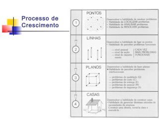 Processo de
Crescimento
 