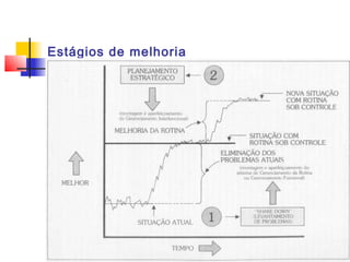 Estágios de melhoria
 
