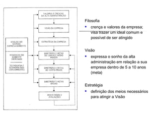 Filosofia
   crença e valores da empresa;
    visa trazer um ideal comum e
    possível de ser atingido


Visão
   expressa o sonho da alta
    administração em relação a sua
    empresa dentro de 5 a 10 anos
    (meta)


Estratégia
   definição dos meios necessários
    para atingir a Visão
 
