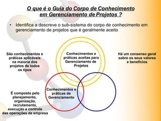 O que é o Guia do Corpo de Conhecimento em Gerenciamento de Projetos ? Identifica a descreve o sub-sistema do corpo de conhecimento em gerenciamento de projetos que é geralmente aceito Conhecimentos e práticas aceitas para Gerenciamento de  Projetos São conhecimentos e práticas aplicáveis na maioria dos projetos de todos os tipos Há um consenso geral sobre os seus valores e benefícios Conhecimentos e práticas de Gerenciamento É composto pelo planejamento,  organização, recrutamento, execução e controle das operações da empresa 