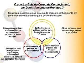 O que é o Guia do Corpo de Conhecimento em Gerenciamento de Projetos ? Identifica a descreve o sub-sistema do corpo de conhecimento em gerenciamento de projetos que é geralmente aceito Conhecimentos e práticas aceitas para Gerenciamento de  Projetos São conhecimentos e práticas aplicáveis na maioria dos projetos de todos os tipos Há um consenso geral sobre os seus valores e benefícios Conhecimentos e práticas de Gerenciamento É composto pelo planejamento,  organização, recrutamento, execução e controle das operações da empresa Conhecimentos e práticas das Áreas de Conhecimento 
