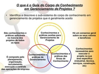 O que é o Guia do Corpo de Conhecimento em Gerenciamento de Projetos ? Identifica a descreve o sub-sistema do corpo de conhecimento em gerenciamento de projetos que é geralmente aceito Conhecimentos e práticas aceitas para Gerenciamento de  Projetos São conhecimentos e práticas aplicáveis na maioria dos projetos de todos os tipos Há um consenso geral sobre os seus valores e benefícios Conhecimentos e práticas de Gerenciamento É composto pelo planejamento,  organização, recrutamento, execução e controle das operações da empresa Conhecimentos e práticas das Áreas de Conhecimento Conhecimentos  necessários para executar o  projeto na sua area específica (industrial, técnica, serviços, construção, etc)‏ 