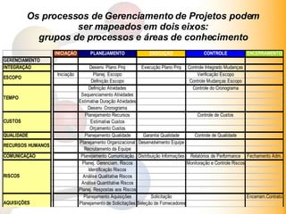 Os processos de Gerenciamento de Projetos podem ser mapeados em dois eixos: grupos de processos e áreas de conhecimento 