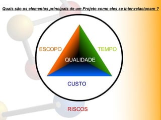 Quais são os elementos principais de um Projeto como eles se inter-relacionam ? Interessados Membros da equipe ESCOPO TEMPO CUSTO QUALIDADE RISCOS 