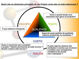 Quais são os elementos principais de um Projeto como eles se inter-relacionam ? Interessados Membros da equipe ESCOPO TEMPO CUSTO QUALIDADE RISCOS O que estamos entregando Como e quanto tempo será necessário para gerar os produtos? Seguindo quais padrões de qualidade estamos produzindo os resultados ? Quem é necessário para completar o projeto ? Quanto precisamos de cada recurso ? Quanto custará cada recurso ? O quão seguros estamos das condições e eventos que envolvem o projeto e que conseguimos completa-lo de acordo  com o planejado ? 