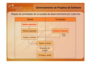 Gerenciamento de Projetos de Software

Etapas da contratação de um projeto de desenvolvimento por custo fixo

                Cliente                               Fornecedor

           Define requisitos


           Solicita propostas                       Elabora Proposta
                                                             -Prazo
                                                             -Custo
           Avalia e contrata


                                 Assina contrato

                                  Execução do
                                     projeto

                                 Entrega e aceite
 