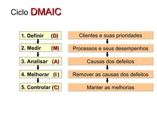 1. Definir (DD)
2. Medir (MM)
3. Analisar (AA)
4. Melhorar (II )
5. Controlar (CC)
Clientes e suas prioridadesClientes e suas prioridades
Processos e seus desempenhosProcessos e seus desempenhos
Causas dos defeitosCausas dos defeitos
Remover as causas dos defeitosRemover as causas dos defeitos
Manter as melhoriasManter as melhorias
Ciclo DMAICDMAIC
 