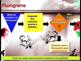 FluxogramaFluxograma
Não,Não,
Continue…Continue…
Material
recebido do
fornecedor
InspeçãoInspeção
dosdos
materiaismateriais
quanto aquanto a
defeitosdefeitos
DefeitosDefeitos
encontradosencontrados
??
Devolver para oDevolver para o
fornecedor parafornecedor para
ressarcimentoressarcimento
Sim
Pode ser usado para encontrar problemas de qualidade.Pode ser usado para encontrar problemas de qualidade.
 