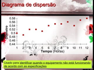 Usado para identificar quando o equipamento não está funcionando
de acordo com as especificações
Usado para identificar quando o equipamento não está funcionando
de acordo com as especificações
0.44
0.46
0.48
0.5
0.52
0.54
0.56
0.58
1 2 3 4 5 6 7 8 9 10 11 12
Tempo (Horas)
DiâmetroDiagrama de dispersãoDiagrama de dispersão
 