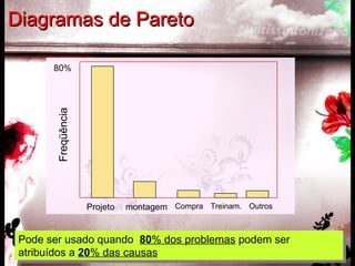 Pode ser usado quando 80% dos problemas podem ser
atribuídos a 20% das causas
Pode ser usado quando 80% dos problemas podem ser
atribuídos a 20% das causas
montagem
Freqüência
Projeto Compra Treinam. Outros
80%
Diagramas de ParetoDiagramas de Pareto
 