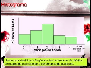 NúmerodeLotes
Variação de dados
Nº de
Defeitos no
lote
0 1 2 3 4
Usado para identificar a freqüência das ocorrências de defeitos
em qualidade e apresentar a performance da qualidade.
Usado para identificar a freqüência das ocorrências de defeitos
em qualidade e apresentar a performance da qualidade.
HistogramaHistograma
 