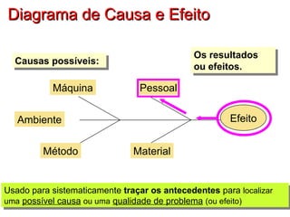 Efeito
PessoalMáquina
MaterialMétodo
Ambiente
Causas possíveis:Causas possíveis: Os resultados
ou efeitos.
Os resultados
ou efeitos.
Usado para sistematicamente traçar os antecedentes para localizar
uma possível causa ou uma qualidade de problema (ou efeito)
Usado para sistematicamente traçar os antecedentes para localizar
uma possível causa ou uma qualidade de problema (ou efeito)
Diagrama de Causa e EfeitoDiagrama de Causa e Efeito
 